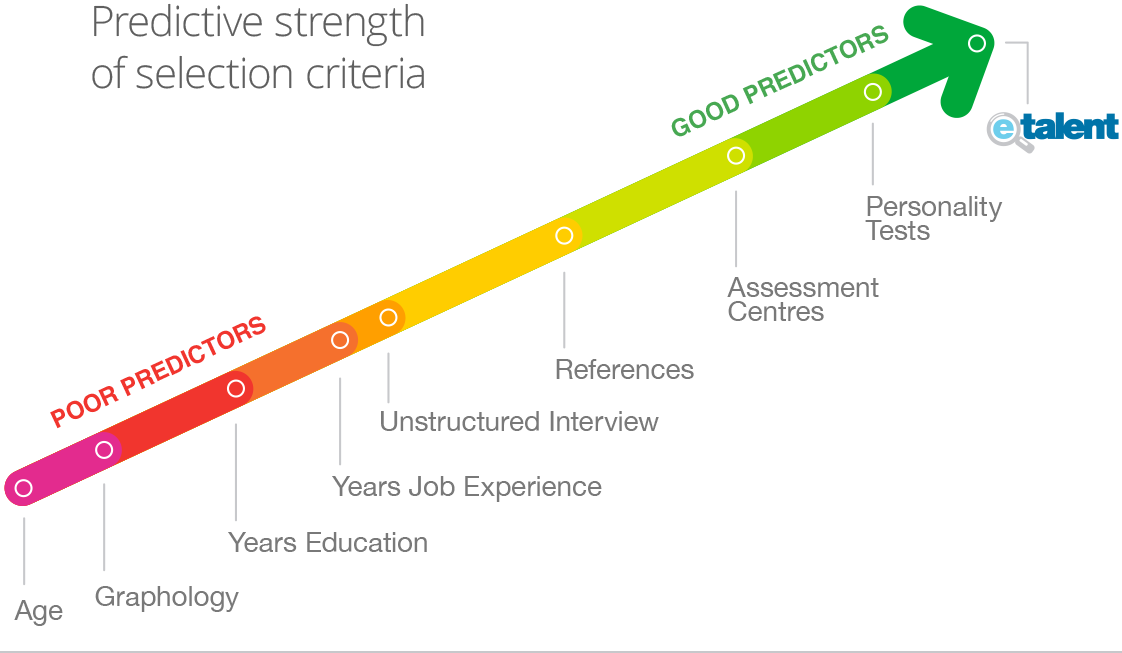 predictive strength of selection criteria graph